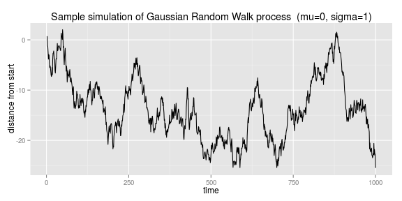 Gaussian Random Walk simulation to show how we can be blinded
